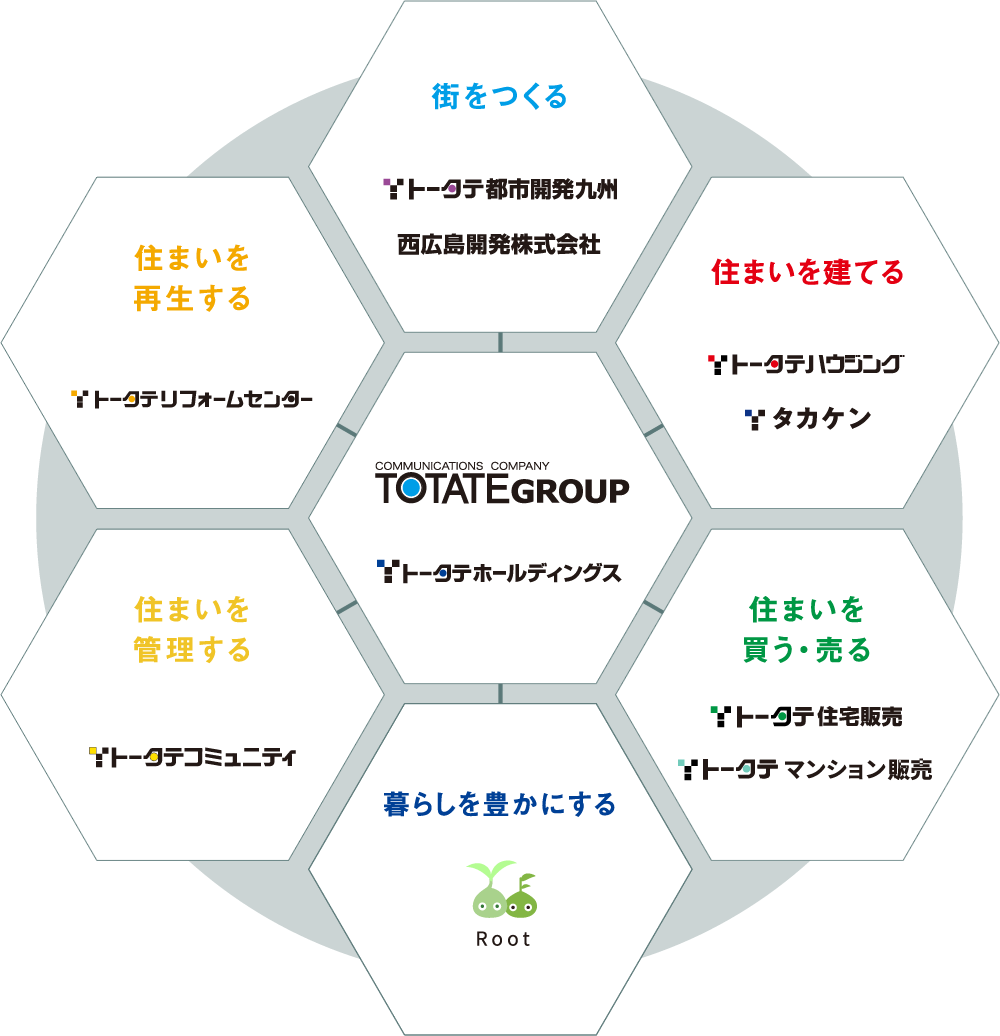 グループ概要図