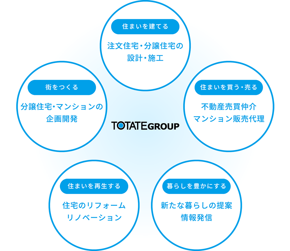 グループ概要図