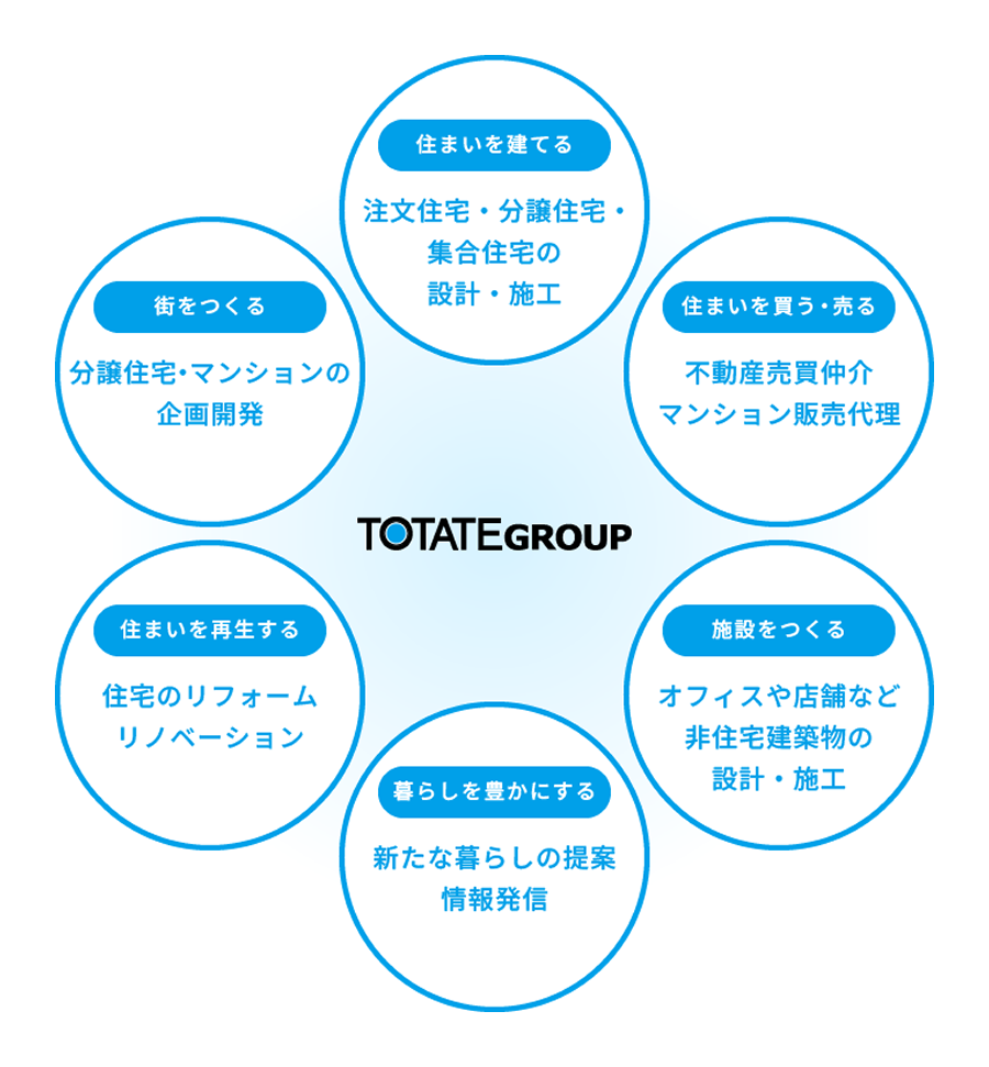グループ概要図
